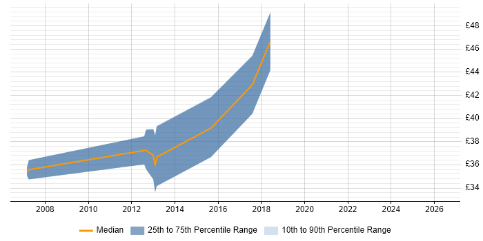 Contractor hourly rate distribution trend for jobs in the South East citing GLSL