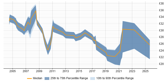 Contractor hourly rate distribution trend for jobs in the South East citing GMP