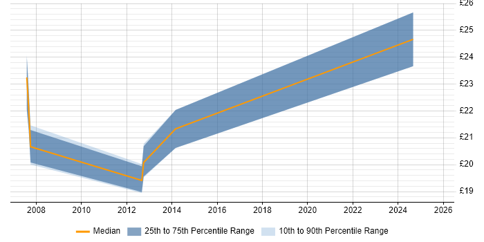 Contractor hourly rate distribution trend for jobs in the South East citing Google Ads