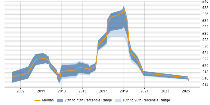 Contractor hourly rate distribution trend for jobs in the South East citing Google Analytics