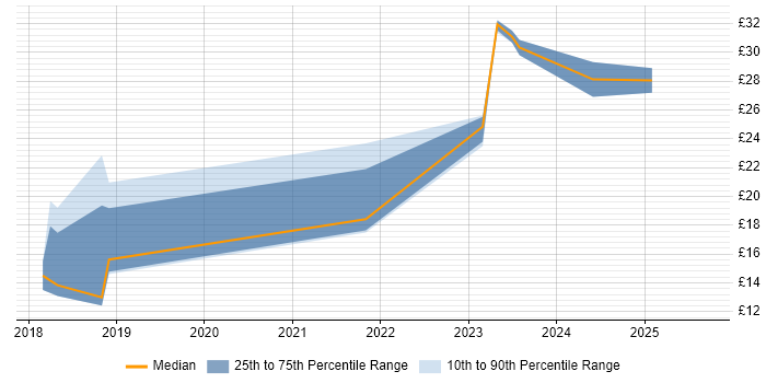 Contractor hourly rate distribution trend for jobs in the South East citing Google Sheets