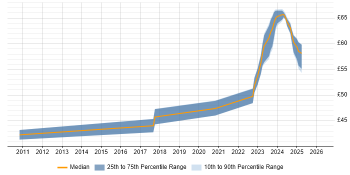 Contractor hourly rate distribution trend for jobs in the South East citing GoogleTest