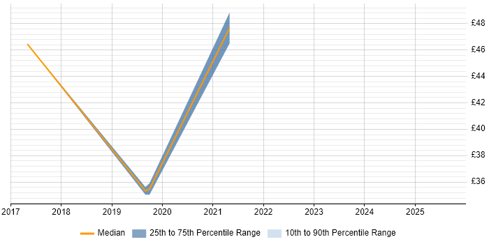 Contractor hourly rate distribution trend for jobs in the South East citing Gradle
