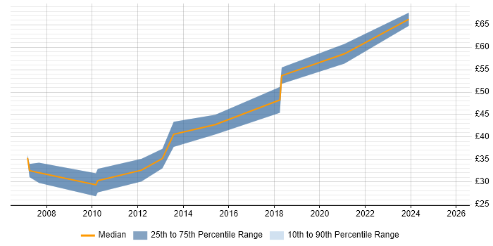 Contractor hourly rate distribution trend for Graphics Software Engineer job vacancies in the South East