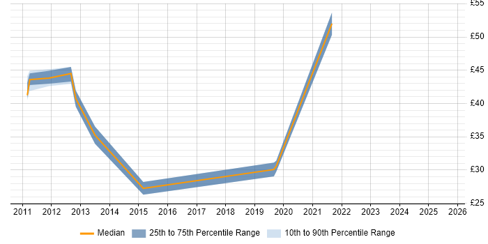 Contractor hourly rate distribution trend for jobs in the South East citing Groovy Contractor hourly rate distribution trend for jobs in the South East citing Groovy
