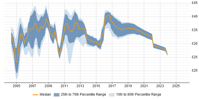 Contractor hourly rate distribution trend for jobs in the South East citing GSM