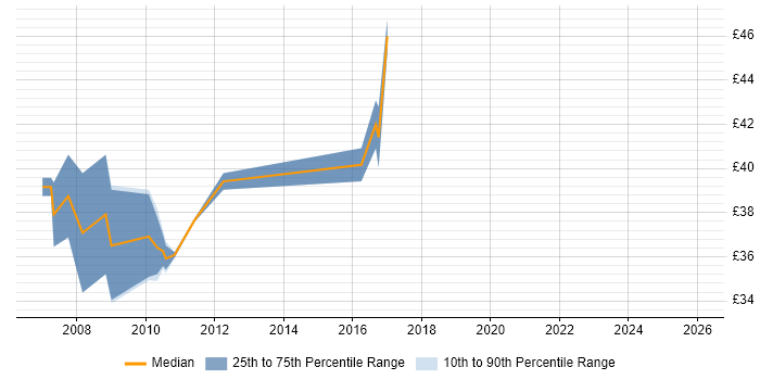 Contractor hourly rate distribution trend for GUI Software Engineer job vacancies in the South East