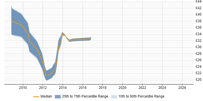Contractor hourly rate distribution trend for jobs in the South East citing GWT