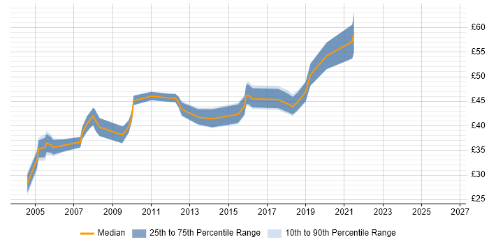 Contractor hourly rate distribution trend for jobs in the South East citing GxP