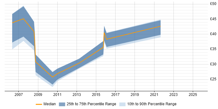 Contractor hourly rate distribution trend for jobs in the South East citing H.323 Contractor hourly rate distribution trend for jobs in the South East citing H.323