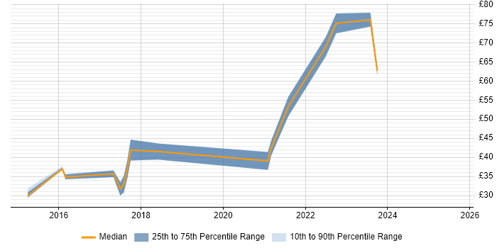 Contractor hourly rate distribution trend for jobs in the South East citing Hadoop