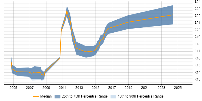 Contractor hourly rate distribution trend for 1st/2nd Line Support Analyst job vacancies in Hampshire