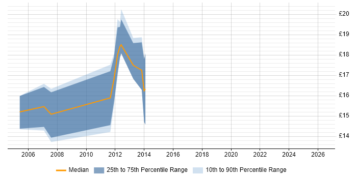 Contractor hourly rate distribution trend for 2nd Line Desktop Support Analyst job vacancies in Hampshire