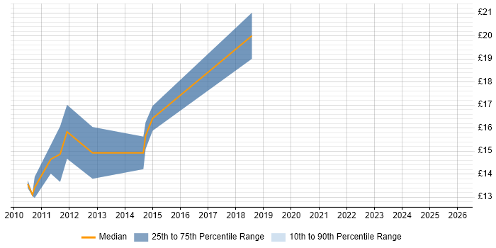 Contractor hourly rate distribution trend for 2nd Line Service Desk Analyst job vacancies in Hampshire