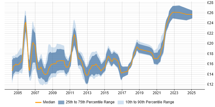 Contractor hourly rate distribution trend for 2nd Line Support job vacancies in Hampshire Contractor hourly rate distribution trend for 2nd Line Support job vacancies in Hampshire