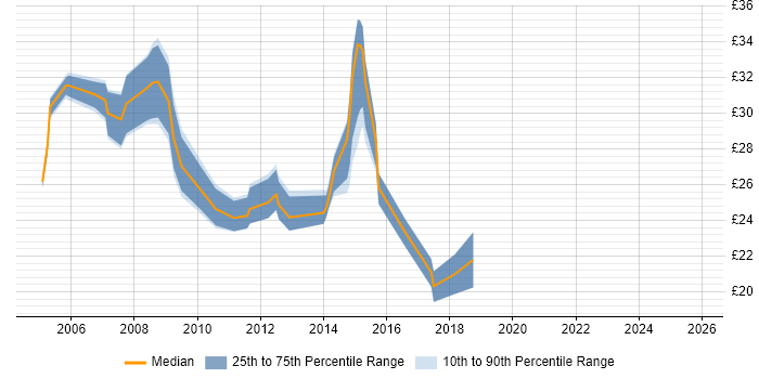 Contractor hourly rate distribution trend for 3rd Line Engineer job vacancies in Hampshire