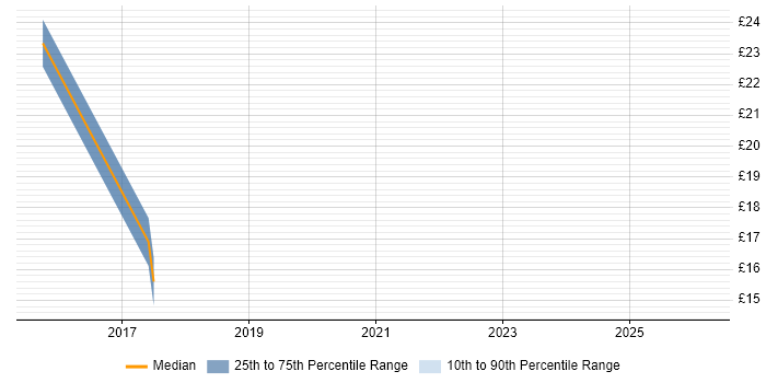 Contractor hourly rate distribution trend for 3rd Line Infrastructure Engineer job vacancies in Hampshire