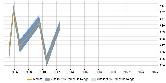 Contractor hourly rate distribution trend for 3rd Line Network Engineer job vacancies in Hampshire