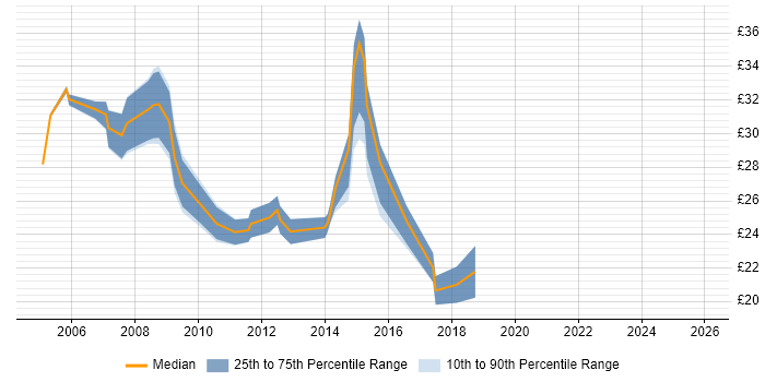 Contractor hourly rate distribution trend for 3rd Line Support Engineer job vacancies in Hampshire