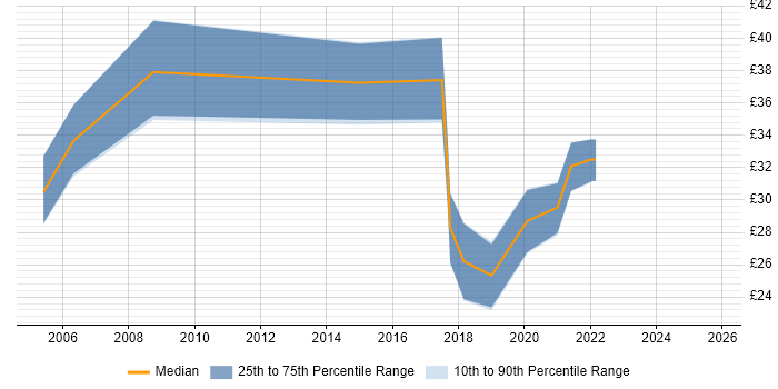 Contractor hourly rate distribution trend for jobs in Hampshire citing 802.1X