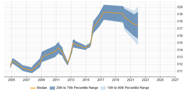 Contractor hourly rate distribution trend for jobs in Hampshire citing A+ Certification