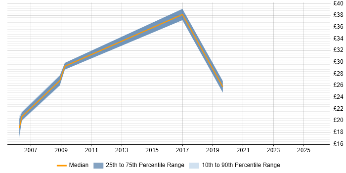 Contractor hourly rate distribution trend for jobs in Hampshire citing ACCA