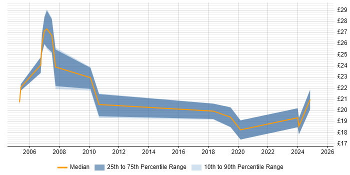 Contractor hourly rate distribution trend for jobs in Hampshire citing Accessibility