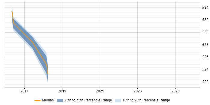 Contractor hourly rate distribution trend for jobs in Hampshire citing Acronis