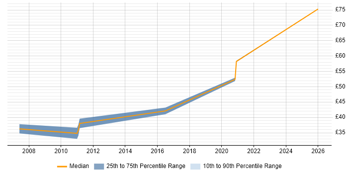Contractor hourly rate distribution trend for jobs in Hampshire citing Actel