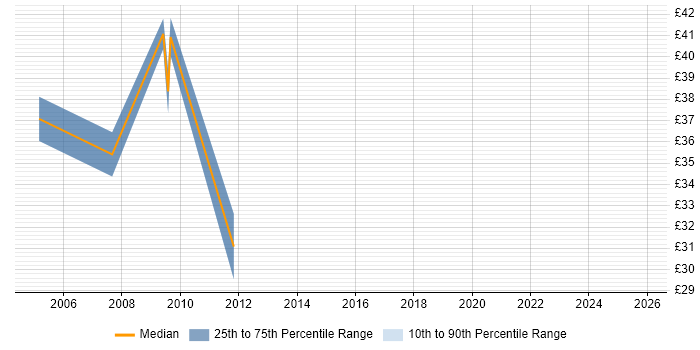Contractor hourly rate distribution trend for Active Directory Specialist job vacancies in Hampshire Contractor hourly rate distribution trend for Active Directory Specialist job vacancies in Hampshire