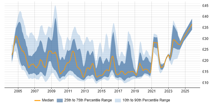Contractor hourly rate distribution trend for jobs in Hampshire citing Active Directory