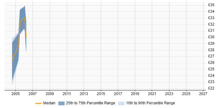 Contractor hourly rate distribution trend for jobs in Hampshire citing ADO