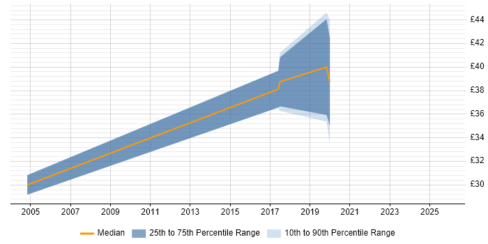 Contractor hourly rate distribution trend for jobs in Hampshire citing Aeronautics