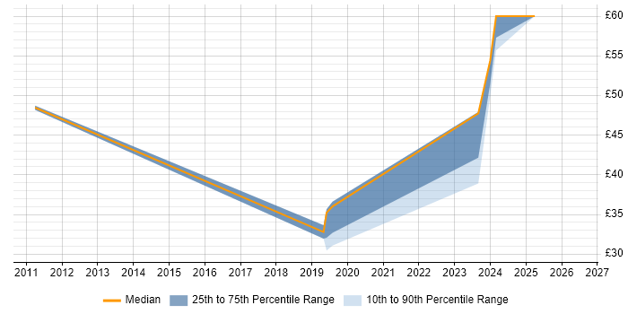 Contractor hourly rate distribution trend for jobs in Hampshire citing Agile Project Management