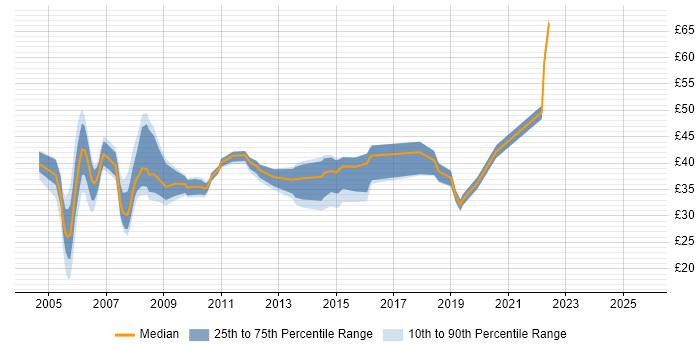 Contractor hourly rate distribution trend for jobs in Hampshire citing AIX
