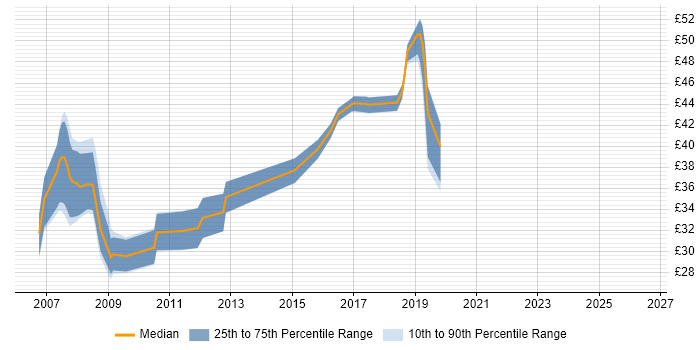 Contractor hourly rate distribution trend for jobs in Hampshire citing Ajax