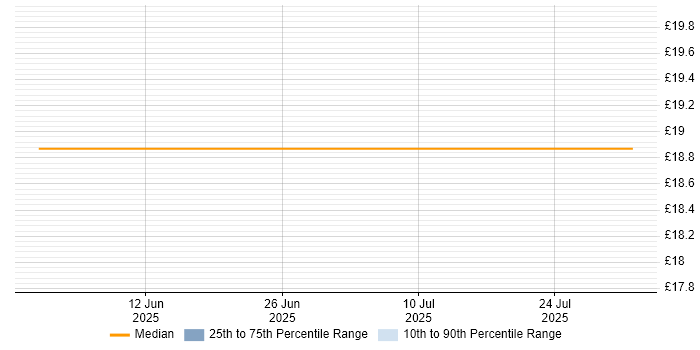 Contractor hourly rate distribution trend for jobs in Aldershot citing Asset Management
