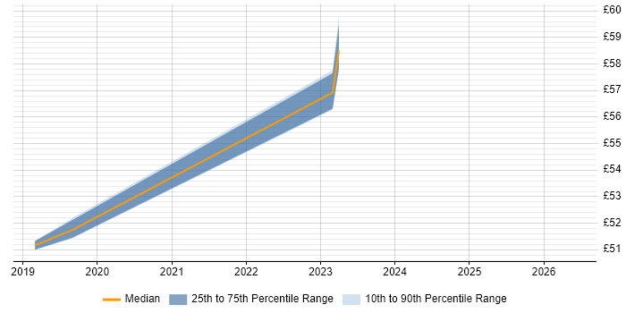 Contractor hourly rate distribution trend for jobs in Aldershot citing Computer Science