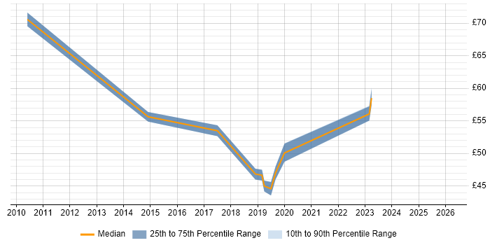 Contractor hourly rate distribution trend for jobs in Aldershot citing Degree