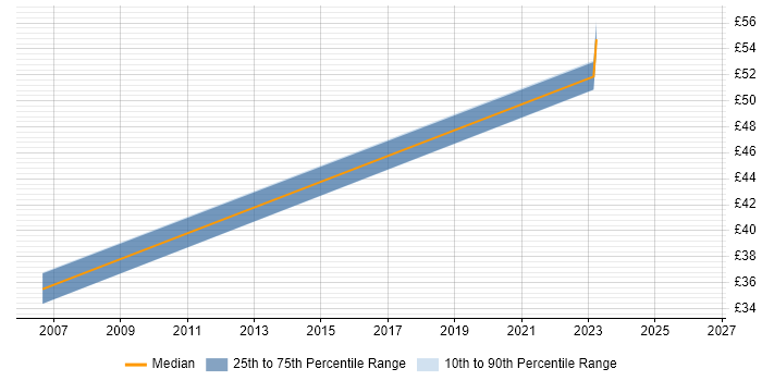 Contractor hourly rate distribution trend for jobs in Aldershot citing Firewall