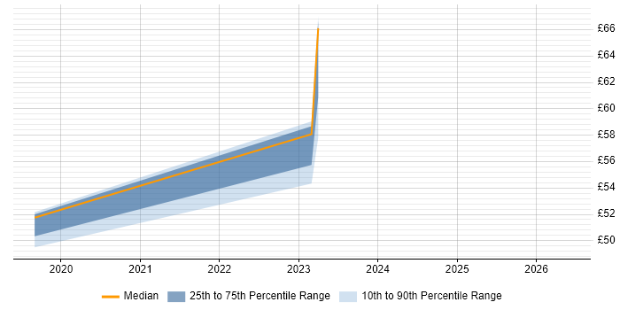 Contractor hourly rate distribution trend for jobs in Aldershot citing Java