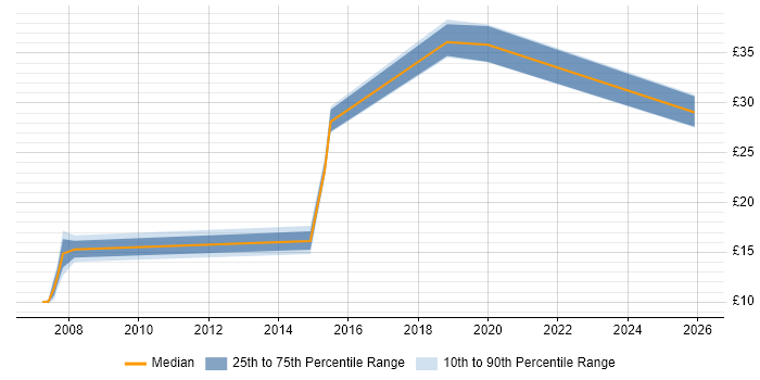 Contractor hourly rate distribution trend for jobs in Aldershot citing Microsoft