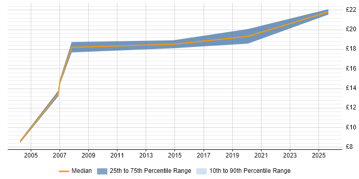 Contractor hourly rate distribution trend for jobs in Aldershot citing Migration Contractor hourly rate distribution trend for jobs in Aldershot citing Migration