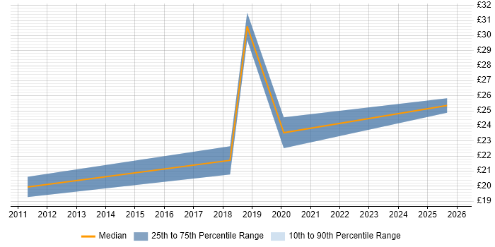Contractor hourly rate distribution trend for jobs in Aldershot citing Public Sector