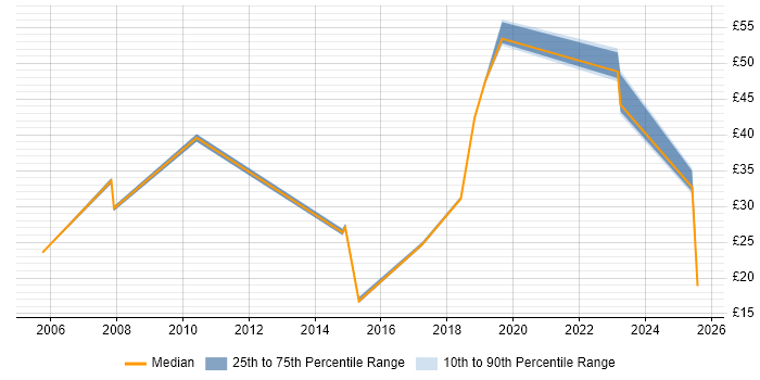 Contractor hourly rate distribution trend for jobs in Aldershot citing SC Cleared