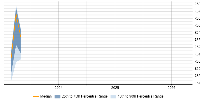 Contractor hourly rate distribution trend for jobs in Aldershot citing Scrum