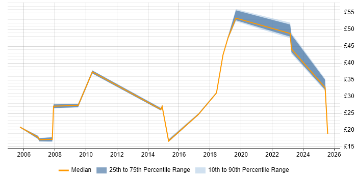 Contractor hourly rate distribution trend for jobs in Aldershot citing Security Cleared