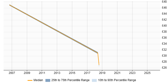 Contractor hourly rate distribution trend for jobs in Aldershot citing SLA