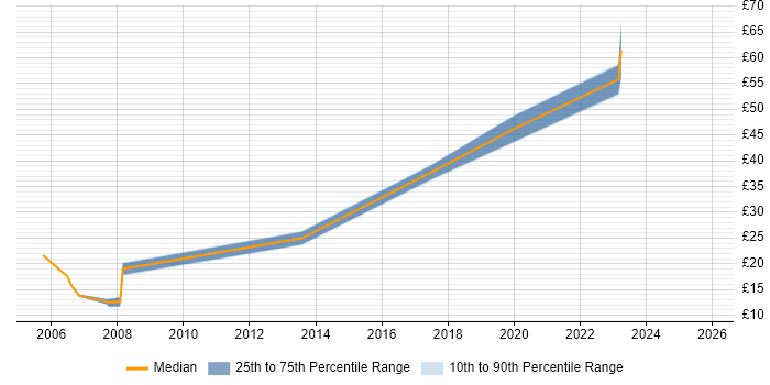 Contractor hourly rate distribution trend for jobs in Aldershot citing Social Skills