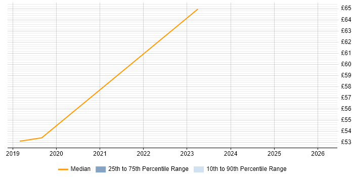 Contractor hourly rate distribution trend for jobs in Aldershot citing Software Engineering